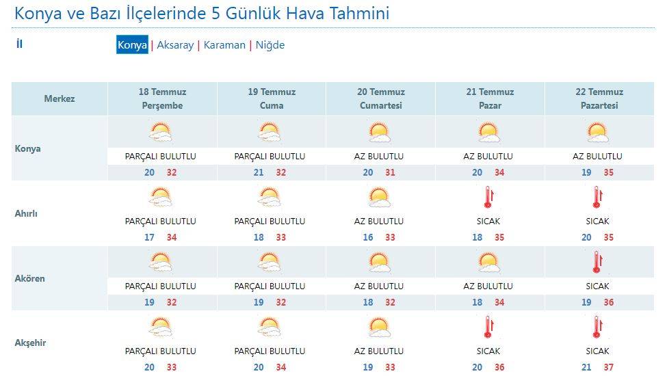 Konya’da yağmur gidiyor, yerini kavurucu sıcak alıyor 7